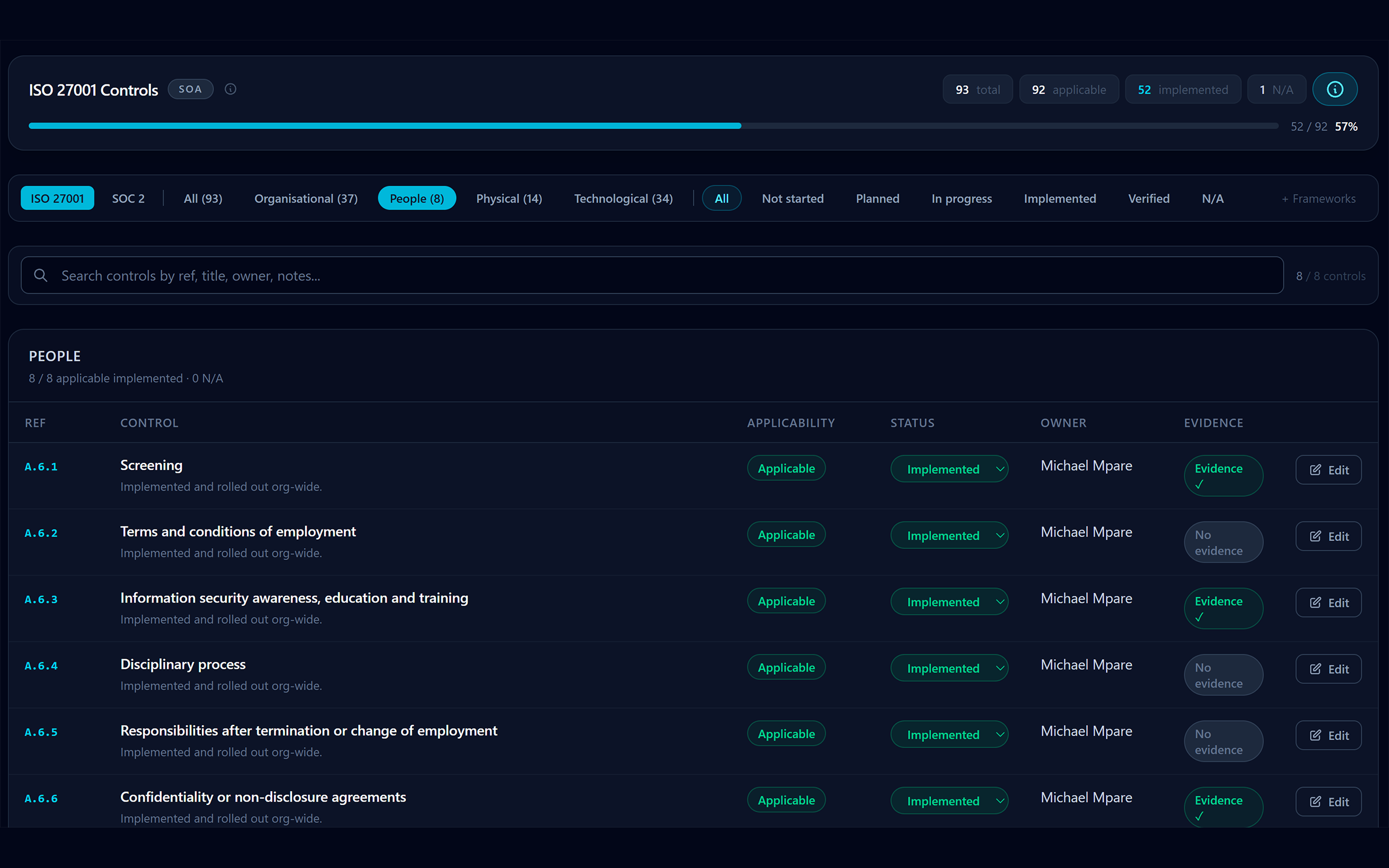 ISO 27001 controls tracker showing 52 of 92 applicable controls implemented, with per-control owner, status, and evidence indicators.