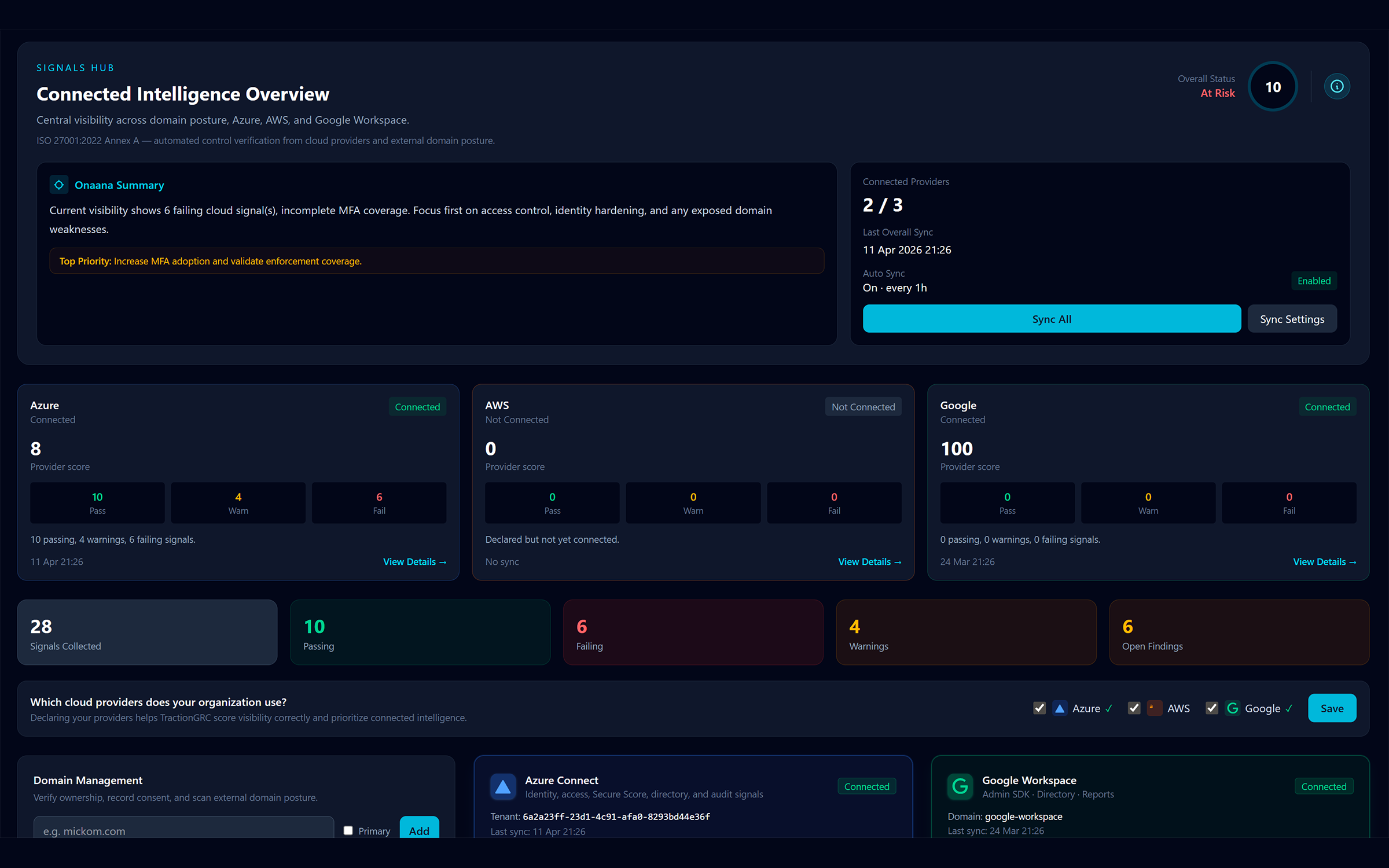Connected intelligence overview showing 28 signals collected from Azure and Google Workspace, with 10 passing, 6 failing, 4 warnings, and detailed open findings.